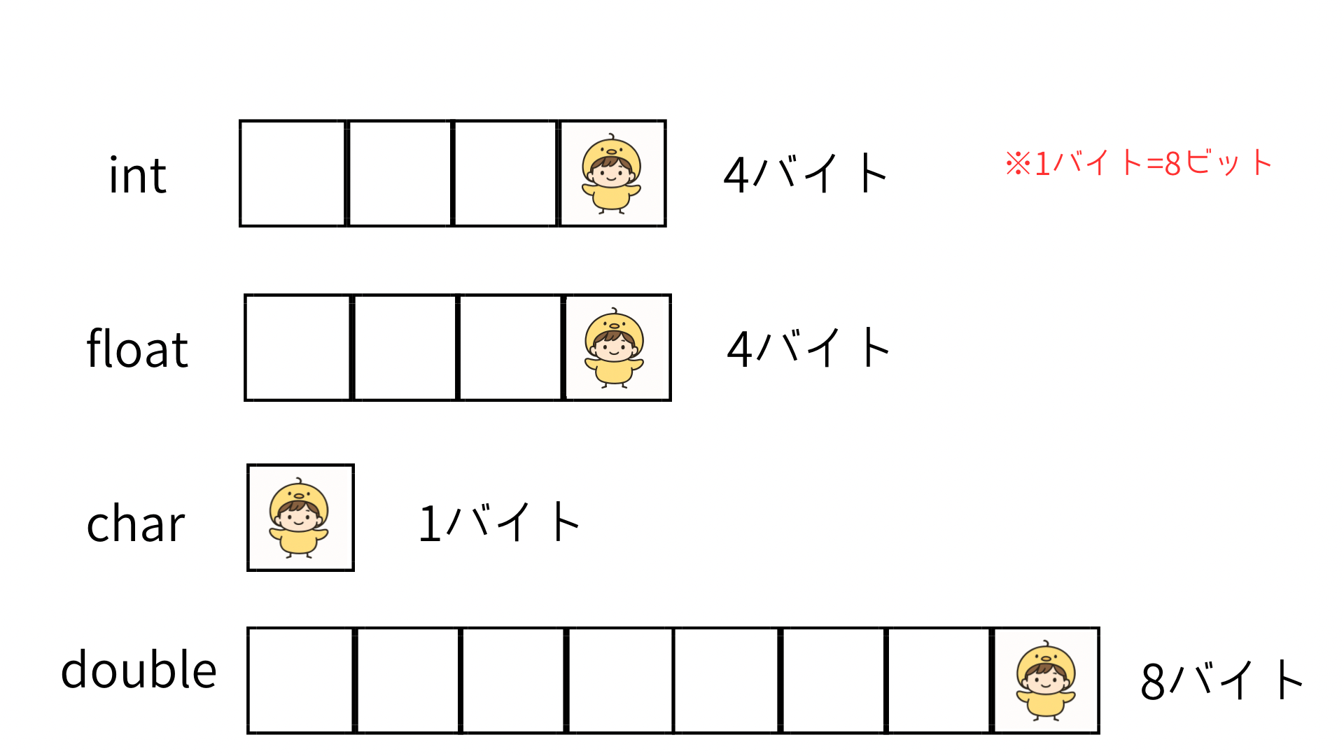 【初心者向け】C言語の変数とデータ型を図でわかりやすく解説!int・float・charの違いとは? | 新社会人のひよっこC言語ノート